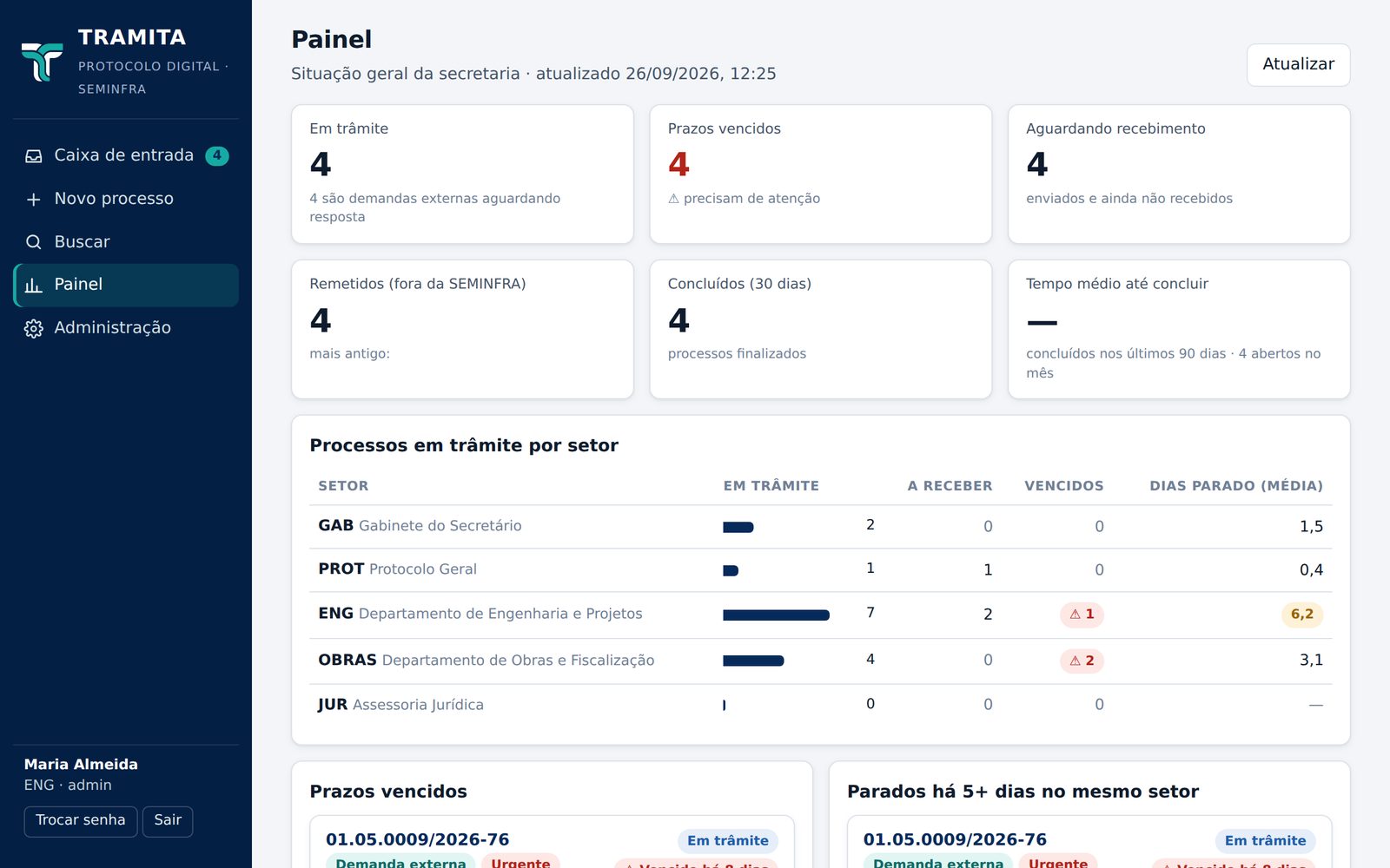 Painel de gestão do Tramita com indicadores por setor